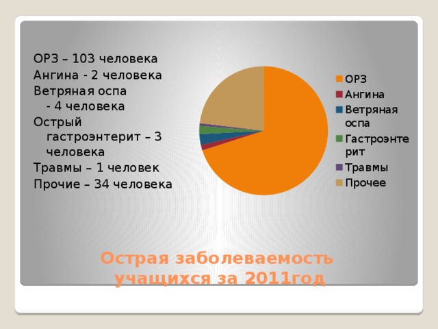 ОРЗ – 103 человека Ангина - 2 человека Ветряная оспа  - 4 человека Острый гастроэнтерит – 3 человека Травмы – 1 человек Прочие – 34 человека Острая заболеваемость  учащихся за 2011год