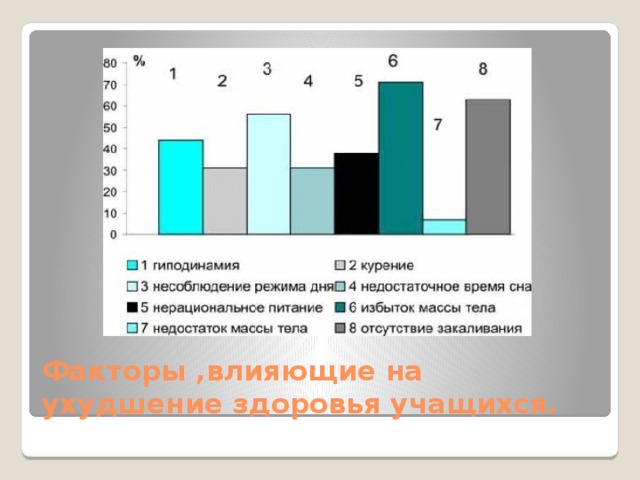 Факторы ,влияющие на ухудшение здоровья учащихся.