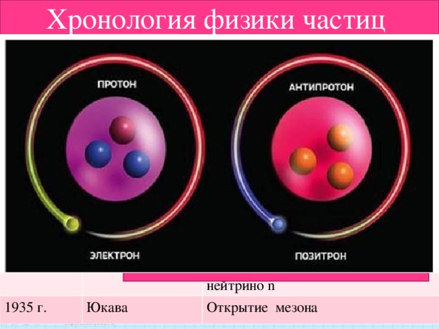 Хронология физики частиц Дата Фамилия ученого 400 лет до н.э. Демокрит Открытие (гипотеза) Начало XX в. Атом Томсон 1910 г. 1928 г. Э. Резерфорд Электрон Дирак и Андерсон 1928 г. Протон Открытие позитрона А. Эйнштейн 1929 г. 1931 г П. Дирак Фотон 1932 г. Предсказание существования античастиц Паули 1932 г Открытие нейтрино и антинейтрино Дж. Чедвик 1930 г. Нейтрон 1935 г. В. Паули античастица - позитрон е+ Предсказание существования  нейтрино n Юкава Открытие мезона Античастица - частица, имеющая ту же массу и спин , но противоположные значения зарядов всех типов; Для любой элементарной частицы есть своя античастица