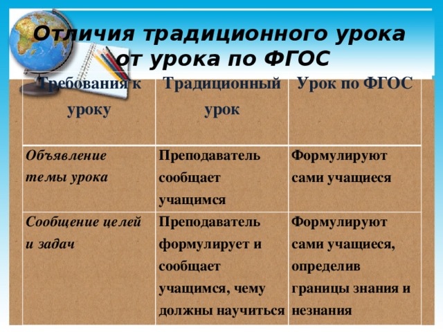 Отличия традиционного урока  от урока по ФГОС Требования к уроку Традиционный урок Объявление темы урока Урок по ФГОС Преподаватель сообщает учащимся Сообщение целей и задач Преподаватель формулирует и сообщает учащимся, чему должны научиться Формулируют сами учащиеся Формулируют сами учащиеся, определив границы знания и незнания