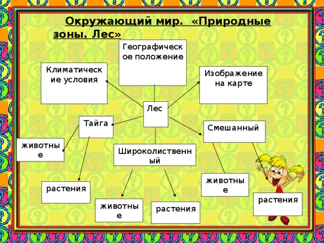 Окружающий мир. «Природные зоны. Лес»  Географическое положение Климатические условия Изображение на карте Лес Тайга Смешанный животные Широколиственный животные растения растения животные растения