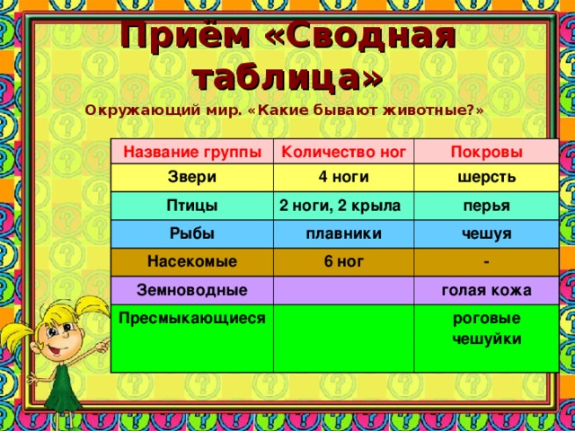 Приём «Сводная таблица» Окружающий мир. «Какие бывают животные?» Название группы Количество ног Звери 4 ноги Покровы Птицы 2 ноги, 2 крыла Рыбы шерсть перья Насекомые плавники 6 ног чешуя Земноводные - Пресмыкающиеся голая кожа роговые чешуйки