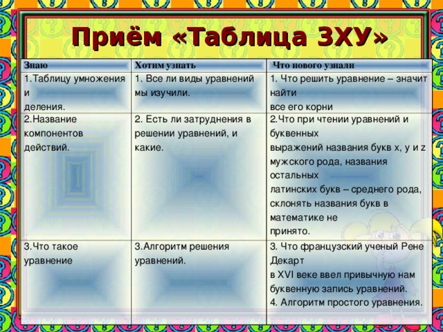 Приём «Таблица ЗХУ» Знаю Хотим узнать 1.Таблицу умножения и деления.  Что нового узнали 1. Все ли виды уравнений мы изучили. 2.Название компонентов действий. 1. Что решить уравнение – значит найти все его корни 2. Есть ли затруднения в решении уравнений, и какие. 3.Что такое уравнение 2.Что при чтении уравнений и буквенных выражений названия букв х, у и z мужского рода, названия остальных латинских букв – среднего рода, склонять названия букв в математике не принято. 3.Алгоритм решения уравнений. 3. Что французский ученый Рене Декарт в ХVI веке ввел привычную нам буквенную запись уравнений. 4. Алгоритм простого уравнения.