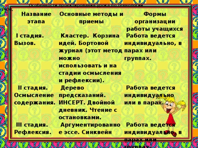 . Особенности проектирования урока по технологии РКМ. Название этапа Основные методы и приемы   I стадия. Вызов. Формы организации работы учащихся   Кластер. Корзина идей. Бортовой журнал (этот метод можно использовать и на стадии осмысления и рефлексии).    II стадия. Осмысление содержания.   Работа ведется индивидуально, в парах или группах.   Дерево предсказаний. ИНСЕРТ. Двойной дневник. Чтение с остановками.   III стадия. Рефлексия.   Работа ведется индивидуально или в парах.   Аргументированное эссе. Синквейн   Работа ведется индивидуально, в парах или группах.