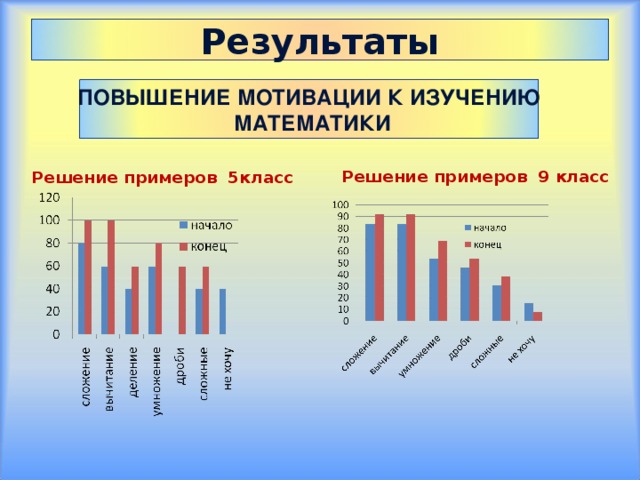 Результаты ПОВЫШЕНИЕ МОТИВАЦИИ К ИЗУЧЕНИЮ  МАТЕМАТИКИ Решение примеров 5класс Решение примеров 9 класс