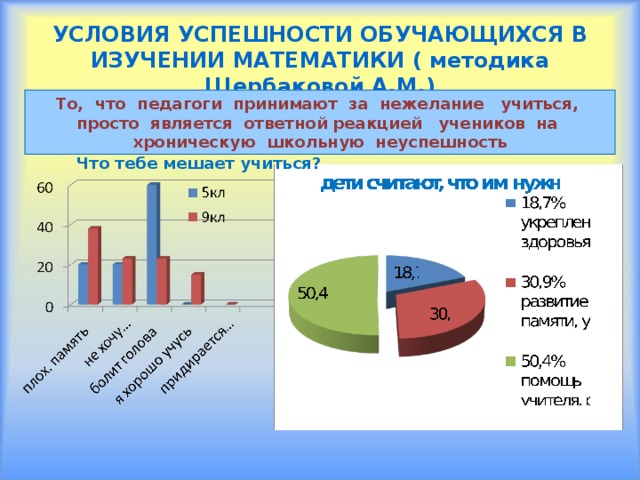 УСЛОВИЯ УСПЕШНОСТИ ОБУЧАЮЩИХСЯ В ИЗУЧЕНИИ МАТЕМАТИКИ ( методика Щербаковой А.М.) То, что педагоги принимают за нежелание учиться, просто является ответной реакцией учеников на хроническую школьную неуспешность Что тебе мешает учиться?