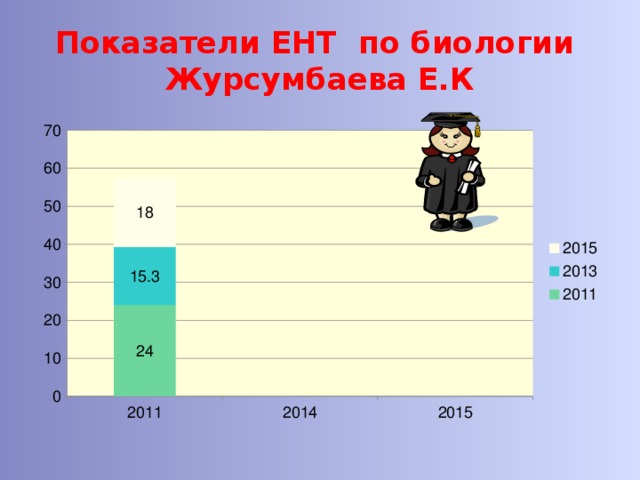 Показатели ЕНТ по биологии  Журсумбаева Е.К