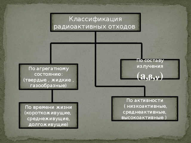 Классификация радиоактивных отходов По составу излучения (а,ᵦ,ᵧ) По агрегатному состоянию: (твердые , жидкие , газообразные) По активности  ( низкоактивные, среднеактивные, высокоактивные ) По времени жизни (короткоживущие, среднеживущие, долгоживущие)