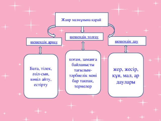 Жанр мазмұнына қарай шешендік толғау шешендік дау  шешендік арнау қоғам, заманға байланысты тағылым-тәрбиелік мәні бар тақпақ, термелер жер, жесір, құн, мал, ар даулары Бата, тілек, әзіл-сын, көңіл айту, естірту