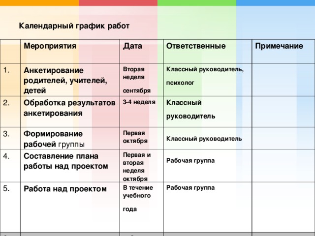 Календарный график работ 1. Мероприятия  Дата  Анкетирование родителей, учителей, детей  2. 3. Ответственные  Вторая неделя сентября  Обработка результатов анкетирования  4. Формирование рабочей группы Классный руководитель, психолог  Примечание  3-4 неделя  Классный руководитель  Первая октября  Составление плана работы над проектом  5. Классный руководитель  Первая и вторая неделя октября 6. Работа над проектом  Рабочая группа  Поведение итогов работы  В течение учебного года  Рабочая группа  май  Рабочая группа