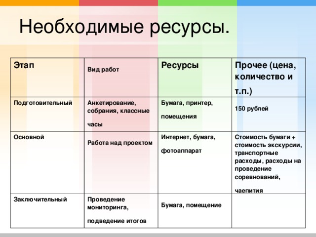 Необходимые ресурсы. Этап Вид работ  Подготовительный Анкетирование, собрания, классные часы  Ресурсы Основной Прочее (цена, количество и т.п.)  Бумага, принтер, помещения  Работа над проектом  Заключительный 150 рублей  Проведение мониторинга, подведение итогов  Интернет, бумага, фотоаппарат  Стоимость бумаги + стоимость экскурсии, транспортные расходы, расходы на проведение соревнований, чаепития  Бумага, помещение