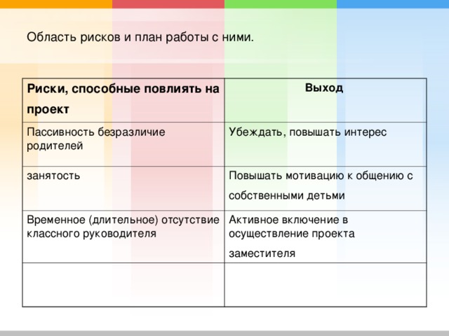 Область рисков и план работы с ними. Риски, способные повлиять на проект  Выход  Пассивность безразличие родителей Убеждать, повышать интерес занятость Повышать мотивацию к общению с собственными детьми  Временное (длительное) отсутствие классного руководителя Активное включение в осуществление проекта заместителя