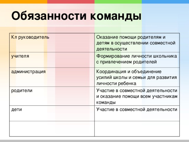 Кл руководитель Оказание помощи родителям и детям в осуществлении совместной деятельности учителя Формирование личности школьника с привлечением родителей администрация Координация и объединение усилий школы и семьи для развития личности ребенка родители Участие в совместной деятельности и оказание помощи всем участникам команды дети Участие в совместной деятельности