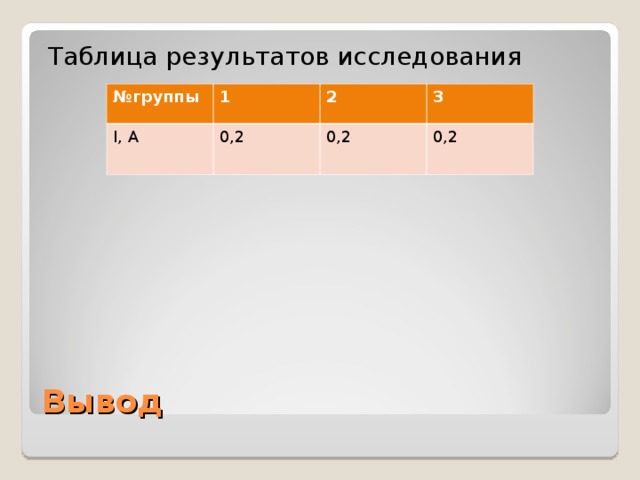 Таблица результатов исследования № группы 1 I, A 2 0,2 3 0,2 0,2 Вывод