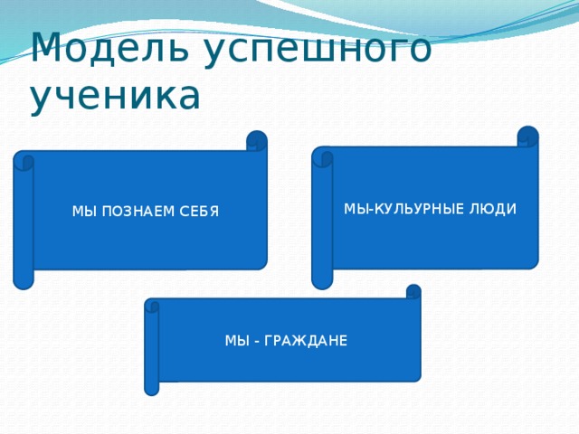 Модель успешного ученика МЫ-КУЛЬУРНЫЕ ЛЮДИ МЫ ПОЗНАЕМ СЕБЯ МЫ - ГРАЖДАНЕ