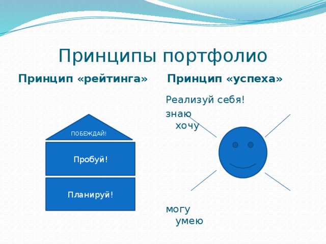 Принципы портфолио Принцип «рейтинга» Принцип «успеха» Реализуй себя! знаю хочу могу умею ПОБЕЖДАЙ! Пробуй! Планируй!