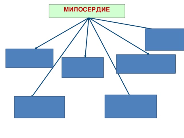 МИЛОСЕРДИЕ АЛЬТРУИЗМ  СОСТРАДАНИЕ  ЧЕЛОВЕКОЛЮБИЕ УВАЖЕНИЕ ГУМАННОСТЬ  ДОБРОТА