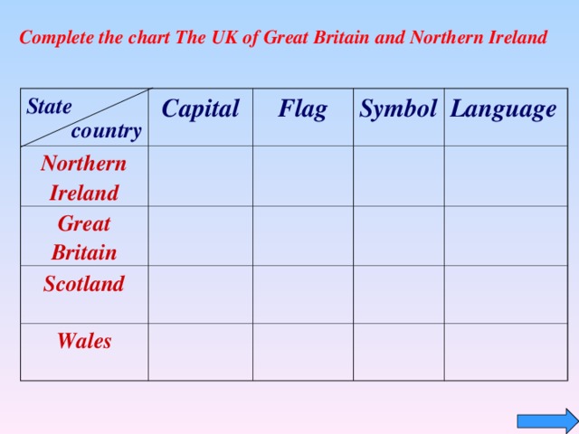 Complete the chart The UK of Great Britain and Northern Ireland State Capital Northern Ireland Flag Great Britain Symbol Scotland Language Wales country