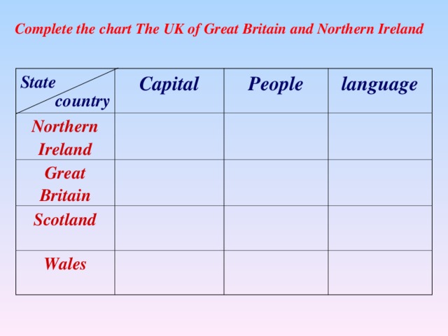 Complete the chart The UK of Great Britain and Northern Ireland State Capital Northern Ireland People Great Britain language Scotland Wales country