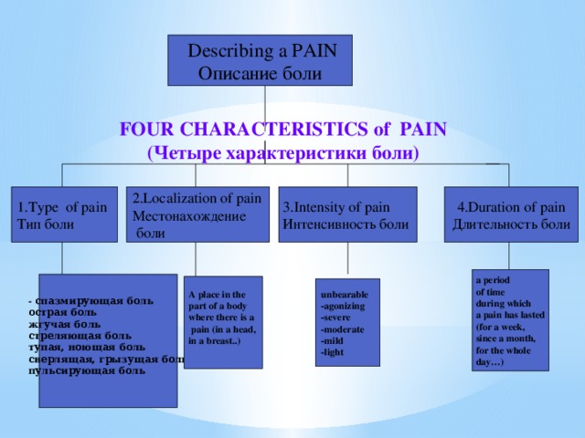 Describing a PAIN Описание боли FOUR CHARACTERISTICS of PAIN (Четыре характеристики боли) 1.Type of pain 2.Localization of pain 4.Duration of pain 3.Intensity of pain Длительность боли Тип боли Местонахождение Интенсивность боли  боли a period of time during which a pain has lasted (for a week, since a month, for the whole day…) - спазмирующая боль острая боль жгучая боль стреляющая боль тупая, ноющая боль сверлящая, грызущая боль пульсирующая боль  A place in the part of a body where there is a  pain (in a head, in a breast..)   unbearable -agonizing -severe -moderate -mild -light