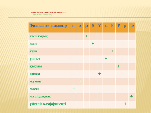 Физикалық шамаларды анықтау.   (семантикалық кесте )   Физикалық шамалар  m тығыздық A жол ρ күш + S уақыт V қысым көлем + t F жұмыс P масса + μ жылдамдық + + + үйкеліс коэффиценті  υ + + + +