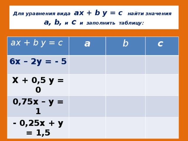 Для уравнения вида ах + b у = с найти значения  а, b, и с и заполнить таблицу: ах + b у = с а 6х – 2у = - 5 b Х + 0,5 у = 0 с 0,75х – у = 1 - 0,25х + у = 1,5