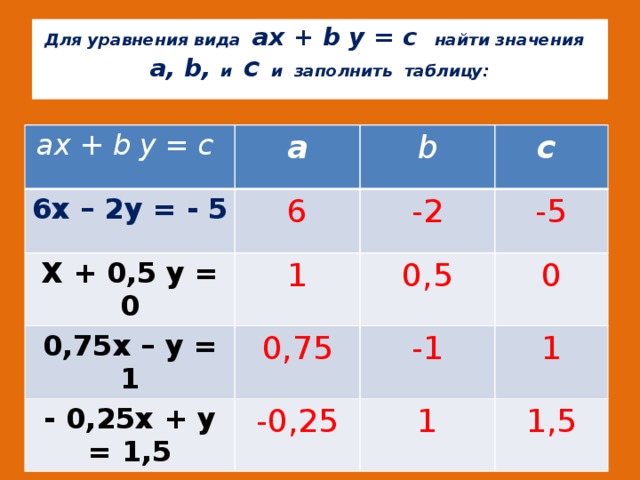 Для уравнения вида ах + b у = с найти значения  а, b, и с и заполнить таблицу: ах + b у = с а 6х – 2у = - 5 6 Х + 0,5 у = 0 b 0,75х – у = 1 1 -2 с -5 0,75 0,5 - 0,25х + у = 1,5 0 -1 -0,25 1 1 1,5