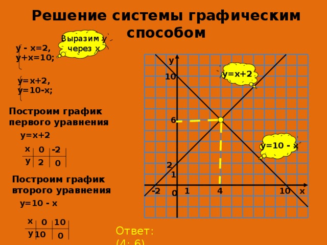 Решение системы графическим способом Выразим у через х у - х=2, у+х=10;  y y=x+2 10 у=х+2, у=10-х;  Построим график первого уравнения 6 у=х+2 y=10 - x х -2 0 у 2 0 2 1 Построим график второго уравнения -2 4 x 10 1 0 0 у=10 - х х 0 10 Ответ: (4; 6) у 10 0