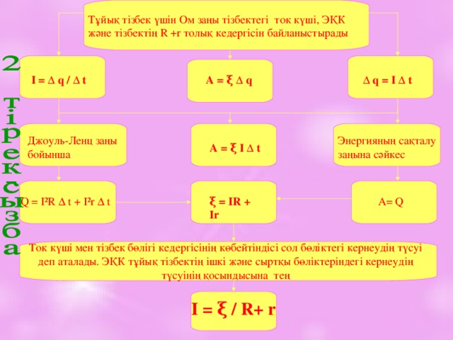 Тұйық тізбек үшін Ом заңы тізбектегі ток күші, ЭҚК және тізбектің R  +r толық кедергісін байланыстырады ∆ q = I ∆ t  A = ξ  ∆ q  I = ∆ q / ∆ t  Джоуль-Ленц заңы бойынша  Энергияның сақталу заңына сәйкес A = ξ  І ∆ t Q = I ²R ∆ t + I²r ∆ t   A= Q ξ = IR + Ir Ток күші мен тізбек бөлігі кедергісінің көбейтіндісі сол бөліктегі кернеудің түсуі деп аталады. ЭҚК тұйық тізбектің ішкі және сыртқы бөліктеріндегі кернеудің түсуінің қосындысына тең  I = ξ / R+ r