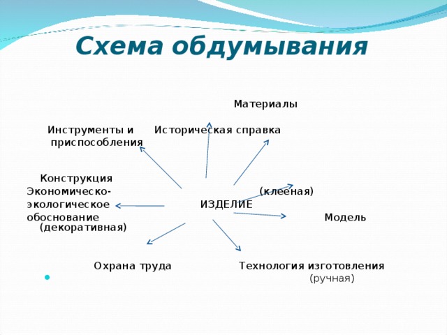 Схема обдумывания для проекта по технологии кулинария