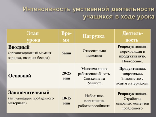 Этап  урока Вре-мя Вводный (организационный момент, зарядка, вводная беседа) 5мин Нагрузка Основной Заключительный (актуализация пройденного материала) Деятель-ность Относительно невелика 20-25 мин 10-15 мин Репродуктивная , переходящая в продуктивную . Повторение. Максимальная работоспособность. Снижение на 15минуте. Продуктивная, творческая . Знакомство с новым материалом. Небольшое повышение работоспособности Репродуктивная. Отработка основных моментов пройденного.