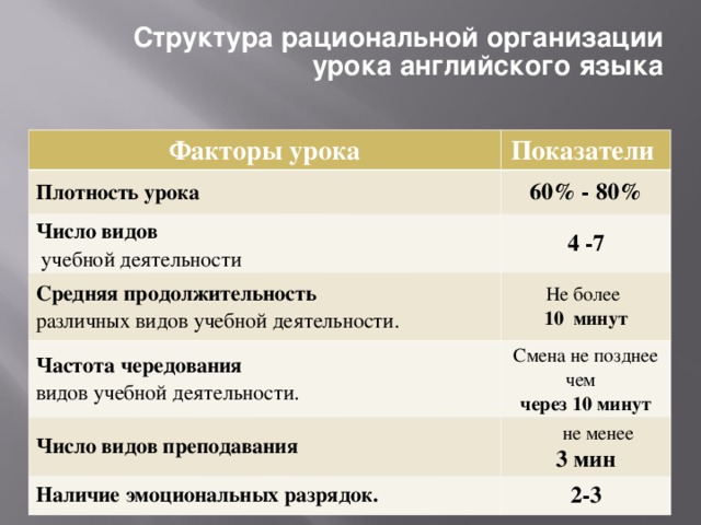 Структура рациональной организации урока английского языка Факторы урока Показатели Плотность урока 60% - 80% Число видов  учебной деятельности 4 -7 Средняя продолжительность различных видов учебной деятельности. Не более 10 минут Частота чередования видов учебной деятельности. Смена не позднее чем через 10 минут Число видов преподавания  не менее 3 мин Наличие эмоциональных разрядок. 2-3