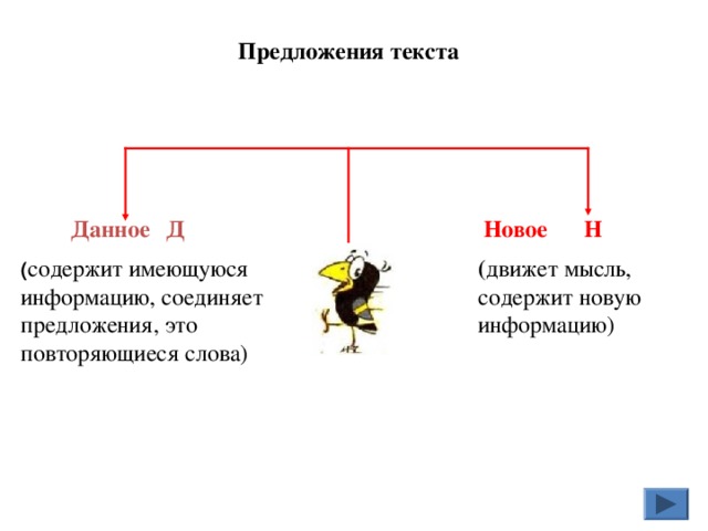 Предложения текста Новое Н Д Данное ( содержит имеющуюся информацию, соединяет предложения, это повторяющиеся слова) ( движет мысль,  содержит новую информацию)