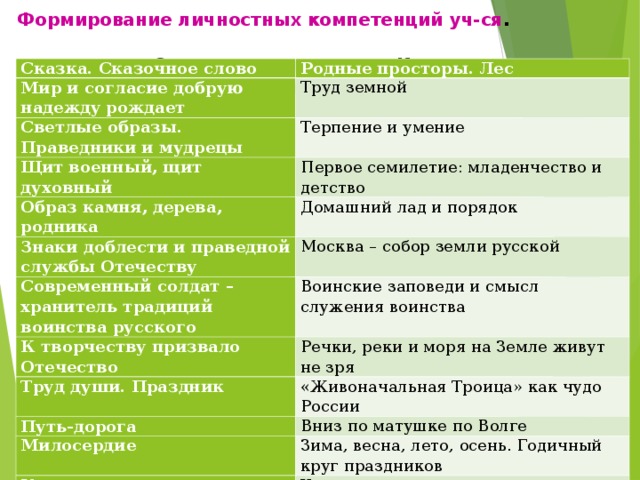 Формирование личностных компетенций уч-ся . Основные темы курса «Истоковедение» (И. А. Кузьмин, А. В. Камкин) Сказка. Сказочное слово Родные просторы. Лес Мир и согласие добрую надежду рождает Труд земной Светлые образы. Праведники и мудрецы Терпение и умение Щит военный, щит духовный Первое семилетие: младенчество и детство Образ камня, дерева, родника Домашний лад и порядок Знаки доблести и праведной службы Отечеству Москва – собор земли русской Современный солдат – хранитель традиций воинства русского Воинские заповеди и смысл служения воинства К творчеству призвало Отечество Речки, реки и моря на Земле живут не зря Труд души. Праздник «Живоначальная Троица» как чудо России Путь-дорога Вниз по матушке по Волге Милосердие Зима, весна, лето, осень. Годичный круг праздников Ум да разум Храмы – творение мастеров