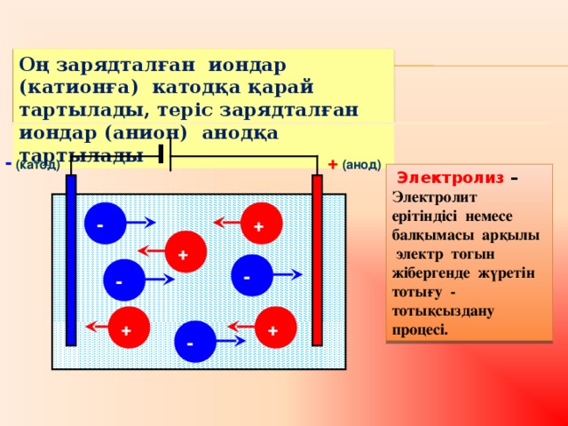 Оң зарядталған иондар (катионға) катодқа қарай тартылады, теріс зарядталған иондар (анион) анодқа тартылады + (анод) - (катод)  Электролиз – Электролит ерітіндісі немесе балқымасы арқылы электр тогын жібергенде жүретін тотығу - тоты қсыздану процесі. + - + - - + + -