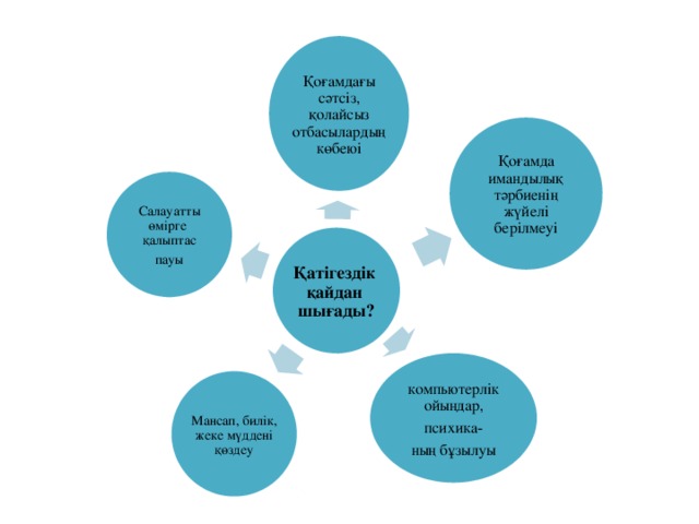 Қоғамдағы сәтсіз, қолайсыз отбасылардың көбеюі Қоғамда имандылық тәрбиенің жүйелі берілмеуі Салауатты өмірге қалыптас пауы Қатігездік қайдан шығады? компьютерлік ойындар, психика- ның бұзылуы Мансап, билік, жеке мүддені қөздеу