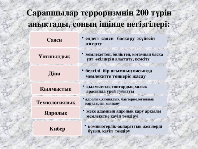 елдегі саяси басқару жүйесін өзгерту елдегі саяси басқару жүйесін өзгерту қылмыстық топтардың халық арасында үрей туғызуы қылмыстық топтардың халық арасында үрей туғызуы мемлекеттен, биліктен, қоғамнан басқа ұлт өкілдерін аластату, кемсіту мемлекеттен, биліктен, қоғамнан басқа ұлт өкілдерін аластату, кемсіту компьютерлік-ақпараттық желілерді бұзып, қауіп төндіру компьютерлік-ақпараттық желілерді бұзып, қауіп төндіру ядролық,химиялық, бактериологиялық қаруларды қолдану ядролық,химиялық, бактериологиялық қаруларды қолдану белгілі бір ағымның аясында мемлекетте төңкеріс жасау белгілі бір ағымның аясында мемлекетте төңкеріс жасау жеке адамның ядролық қару арқылы мемлекетке қауіп төндіруі жеке адамның ядролық қару арқылы мемлекетке қауіп төндіруі