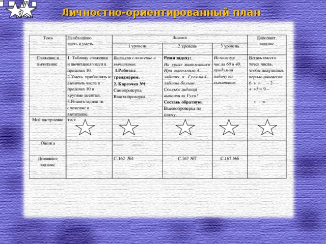 Личностно-ориентированный план  Тема Необходимо знать и уметь Задания Сложение и вычитание Моё настроение 1. Таблицу сложения и вычитания чисел в пределах 10. 2.Уметь прибавлять и вычитать числа в пределах 10 и круглые десятки. 3.Решать задачи на сложение и вычитание. 1 уровень 2 уровень Выполни сложение и вычитание.  1.Работа с тренажёром. 2. Карточка №1 Самопроверка. Взаимопроверка. тест Оценка Реши задачу: На уроке математики Ира выполнила 4 задания, а Гуля на 4 задания больше. Сколько заданий выполнила Гуля? Составь обратную. Взаимопроверка по ключу. 3 уровень Дополнит. задание Домашнее задание Используя числа 60 и 40, придумай задачу на вычитание. ____ ____ Вставь вместо точек числа, чтобы получились верные равенства: 6 + = - 2 + +5 = 9 –  + … = - С.162 №4 С.167 №7 С.167 №6