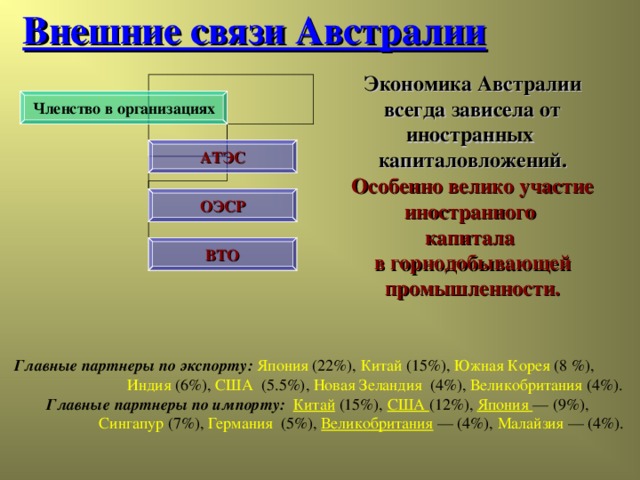 Внешние связи Австралии Экономика Австралии всегда зависела от иностранных капиталовложений. Особенно велико участие иностранного капитала в горнодобывающей промышленности. Членство в организациях АТЭС ОЭСР ВТО Главные партнеры по экспорту:  Япония (22%), Китай (15%), Южная Корея (8 %),  Индия (6%), США (5.5%), Новая Зеландия (4%), Великобритания (4%).  Главные партнеры по импорту: Китай  (15%), США (12%), Япония — (9%),  Сингапур (7%), Германия (5%), Великобритания — (4%), Малайзия — (4%).