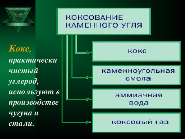 Кокс , практически чистый углерод, используют в производстве чугуна и стали.