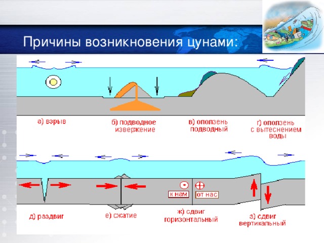 Причины возникновения цунами: