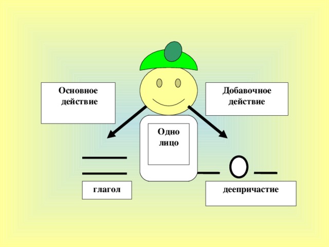 Основное  действие Добавочное действие  Одоооооооооно  лицо Одно лицо деепричастие глагол