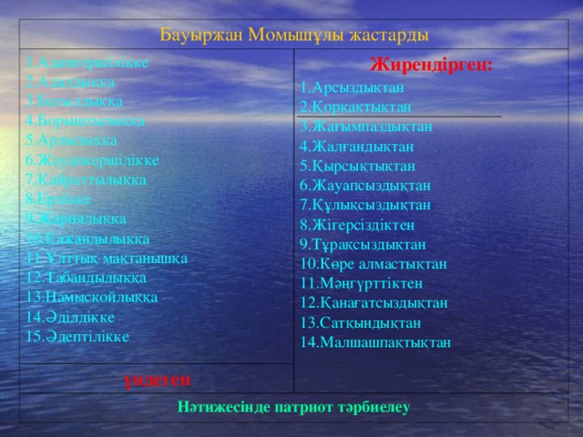 Бауыржан Момышұлы жастарды Адамгершілікке Адалдыққа Батылдыққа Борыштылыққа Арлылыққа Жауапкершілікке Қайраттылыққа Ерлікке Жариялыққа Елжандылыққа Ұлттық мақтанышқа Табандылыққа Намысқойлыққа Әділдікке Әдептілікке Жирендірген: үндеген Арсыздықтан Қорқақтықтан Жағымпаздықтан Жалғандықтан Қырсықтықтан Жауапсыздықтан Құлықсыздықтан Жігерсіздіктен Тұрақсыздықтан Көре алмастықтан Мәңгүрттіктен Қанағатсыздықтан Сатқындықтан Малшашпақтықтан Нәтижесінде патриот тәрбиелеу