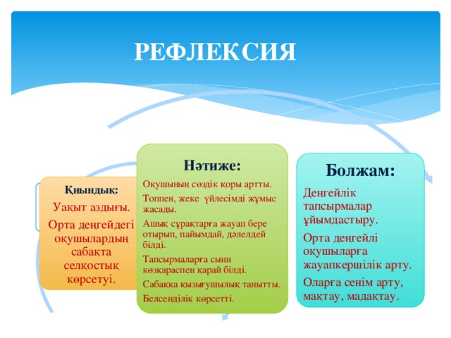 РЕФЛЕКСИЯ    Нәтиже: Оқушының сөздік қоры артты. Топпен, жеке үйлесімді жұмыс жасады. Ашық сұрақтарға жауап бере отырып, пайымдай, дәлелдей білді. Тапсырмаларға сыни көзқараспен қарай білді. Сабаққа қызығушылық танытты. Белсенділік көрсетті. Болжам: Деңгейлік тапсырмалар ұйымдастыру. Орта деңгейлі оқушыларға жауапкершілік арту. Оларға сенім арту, мақтау, мадақтау.   Қиындық: Уақыт аздығы. Орта деңгейдегі оқушылардың сабақта селқостық көрсетуі.