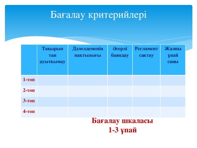 Бағалау критерийлері   1-топ Тақырып тан ауытқымау Дәлелдеменің нақтылығы 2-топ Әсерлі баяндау 3-топ Регламент сақтау 4-топ Жалпы ұпай саны Бағалау шкаласы 1-3 ұпай