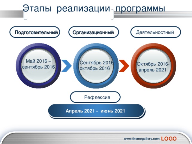 Этапы реализации программы Организационный  Деятельностный Подготовительный  Май 2016 – сентябрь 2016 Сентябрь 2016- октябрь 2016 Октябрь 2016- апрель 2021 Рефлексия Апрель 2021 - июнь 2021  www.themegallery.com