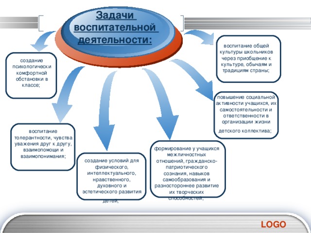 Задачи воспитательной деятельности:  воспитание общей культуры школьников через приобщение к культуре, обычаям и традициям страны; создание психологически комфортной обстановки в классе; повышение социальной активности учащихся, их самостоятельности и ответственности в организации жизни детского коллектива;  воспитание толерантности, чувства уважения друг к другу, взаимопомощи и взаимопонимания; формирование у учащихся межличностных отношений, гражданско-патриотического сознания, навыков самообразования и разностороннее развитие их творческих способностей; создание условий для физического, интеллектуального, нравственного, духовного и эстетического развития детей;