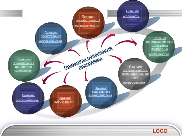 Принципы реализации программы Принцип успешности  Принцип гуманистической направленности  Text Text Принцип общественной направленности  Принцип природосообразности и учёта возрастных особенностей  Принцип ориентации на ценностное отношение  Принцип систематичности, последовательности и непрерывности  Text Принцип социального взаимодействия   Принцип сотрудничества  Принцип субъектности  Text