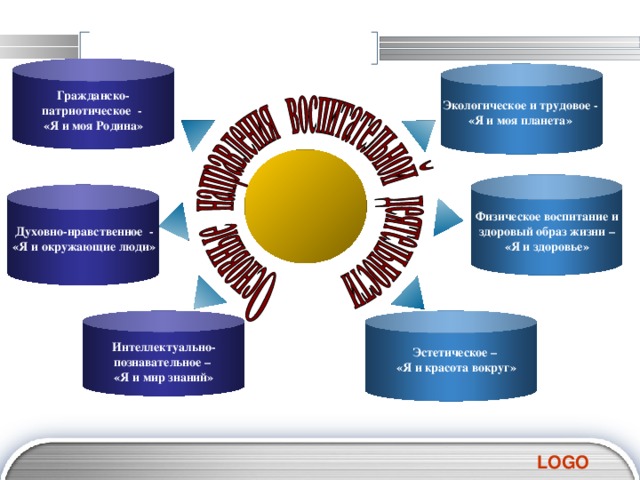 Гражданско-патриотическое - «Я и моя Родина» Экологическое и трудовое - «Я и моя планета»  Физическое воспитание и здоровый образ жизни –  «Я и здоровье»  Духовно-нравственное - «Я и окружающие люди»  Интеллектуально-познавательное – «Я и мир знаний» Эстетическое – «Я и красота вокруг»