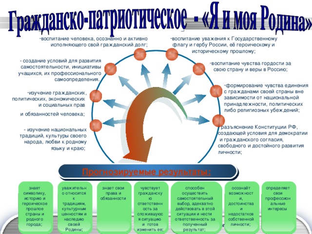 воспитание человека, осознанно и активно воспитание уважения к Государственному  исполняющего свой гражданский долг; флагу и гербу России, её героическому и историческому прошлому; - создание условий для развития самостоятельности, инициативы учащихся, их профессионального самоопределения. воспитание чувства гордости за свою страну и веры в Россию; формирование чувства единения с гражданами своей страны вне зависимости от национальной принадлежности, политических либо религиозных убеждений; изучение гражданских, политических, экономических и социальных прав и обязанностей человека;   разъяснение Конституции РФ, создающей условия для демократии  и гражданского согласия, свободного и достойного развития личности; - изучение национальных традиций, культуры своего народа, любви к родному языку и краю; Прогнозируемые результаты: